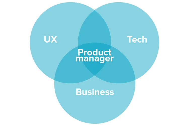 Product management is mix of business, technology, and design