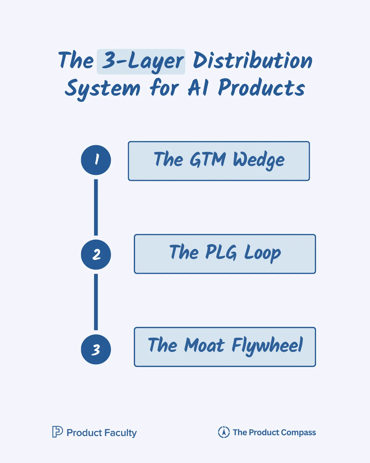 The 3-Layer Distribution System for AI Products