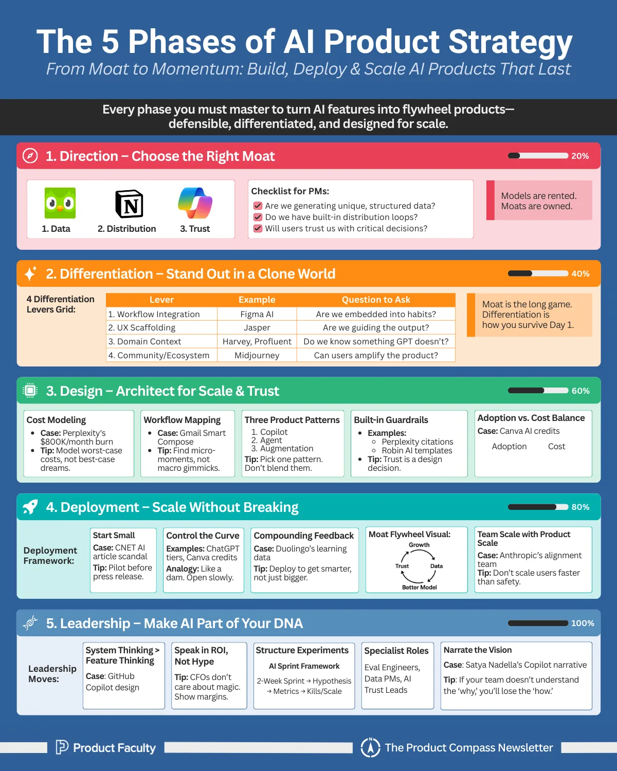 5 Phases: How to Build AI Product Strategy
