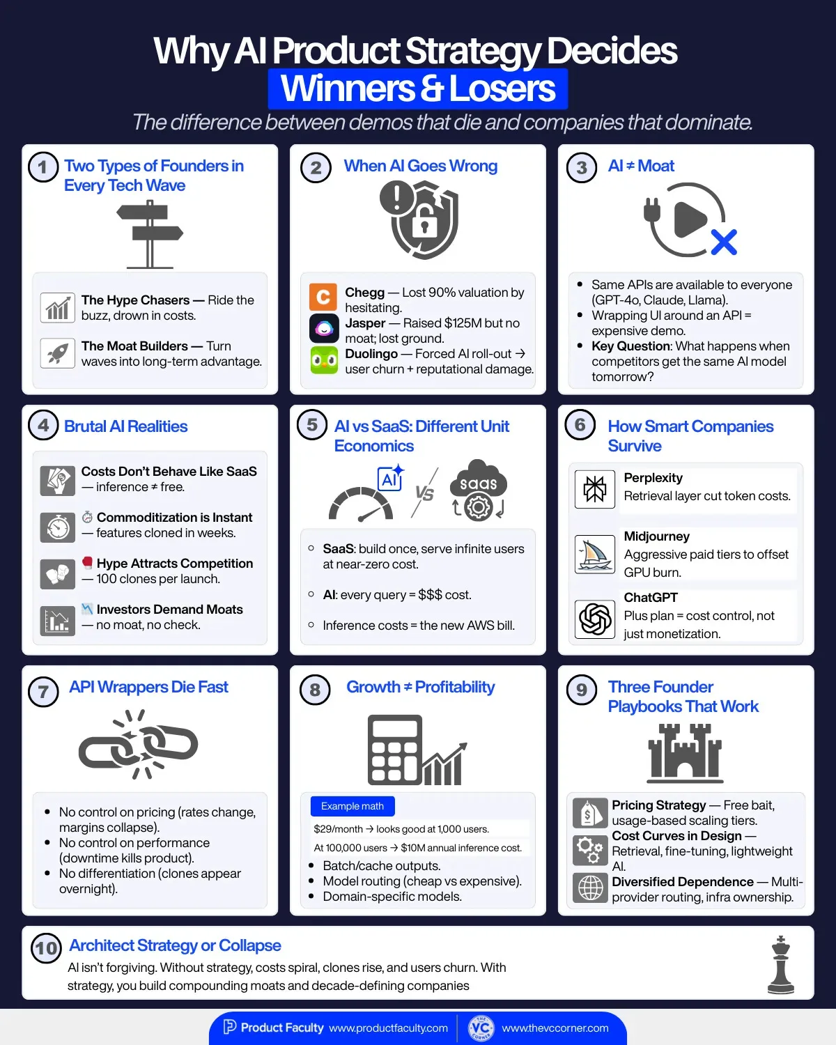 Visual summary showing why AI product strategy separates successful startups from failed demos, with examples like Chegg, Jasper, and Duolingo