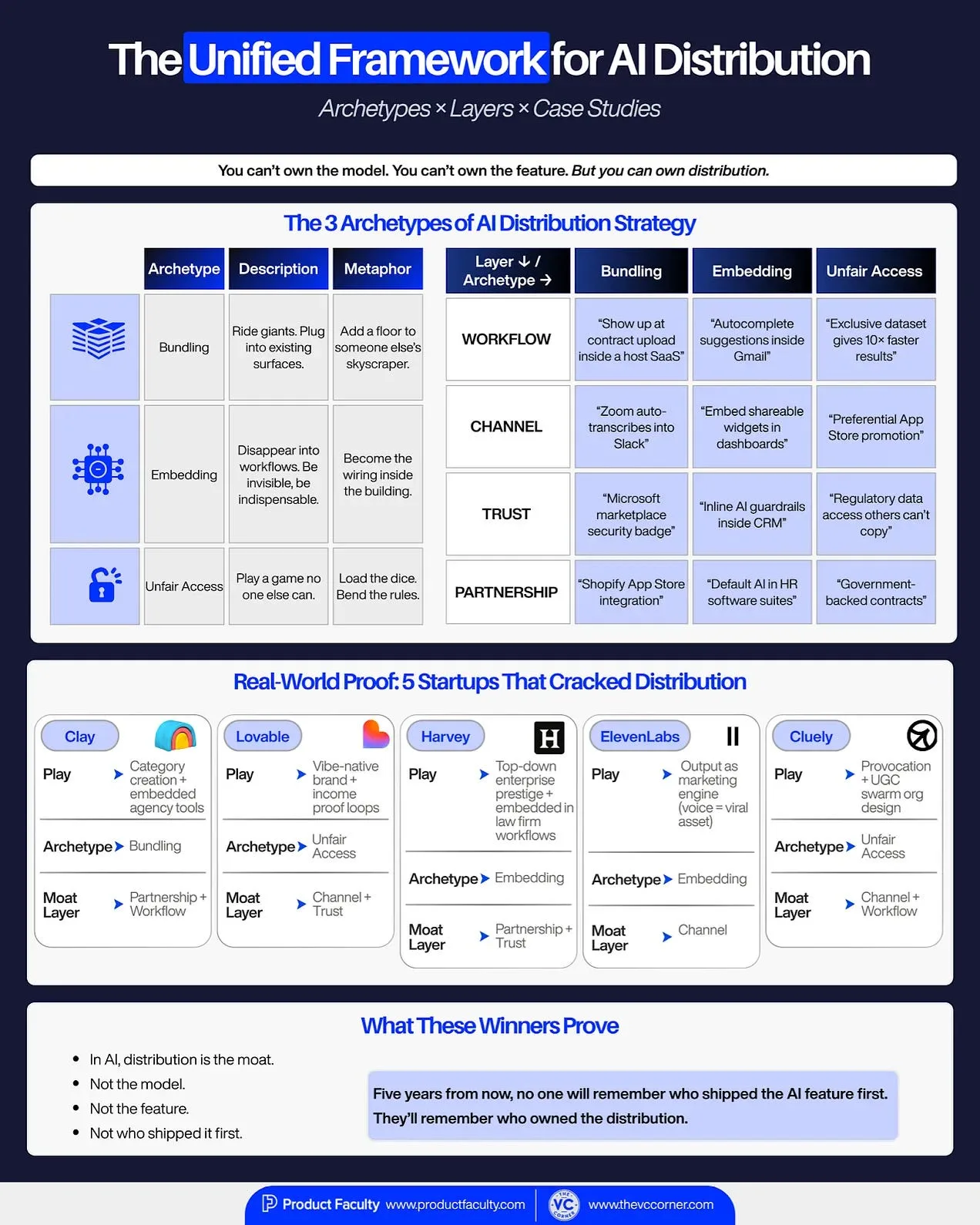 Unified framework for AI distribution strategies showing 3 archetypes — Bundling, Embedding, Unfair Access — with supporting layers including workflow, trust, channel, and partnerships.