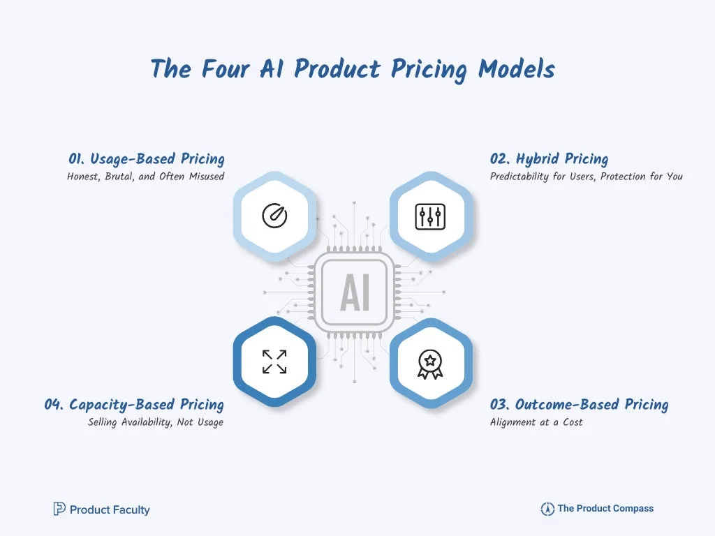 The Four AI Product Pricing Models