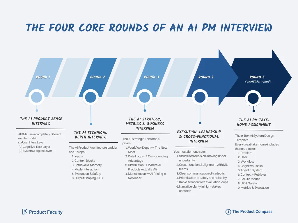 THE FOUR CORE ROUNDS OF AN AI PM INTERVIEW