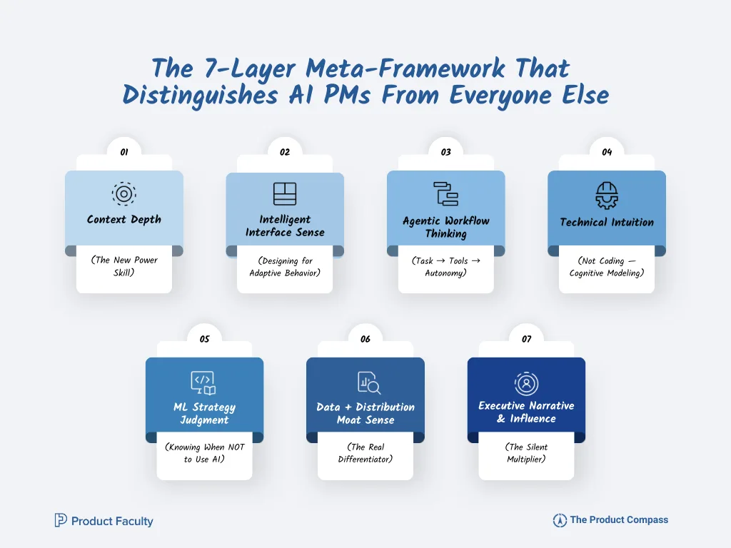 THE 7-LAYER META-FRAMEWORK (that distinguishes AI PMs from everyone else)