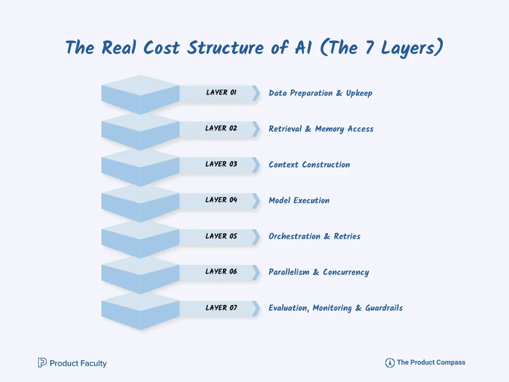 The Real Cost Structure of AI Products (The 7 Layers)