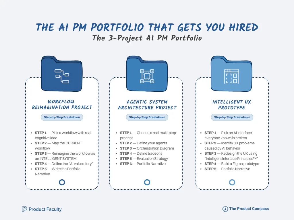 The 3-Project AI PM Portfolio (That Outperforms Certifications, Prompts, and Generic AI Demos)