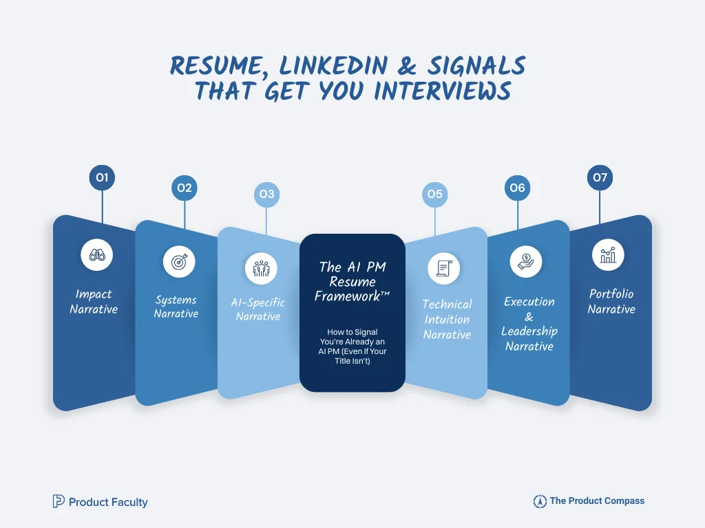 RESUME, LINKEDIN & SIGNALS THAT GET YOU AI Product Manager INTERVIEWS