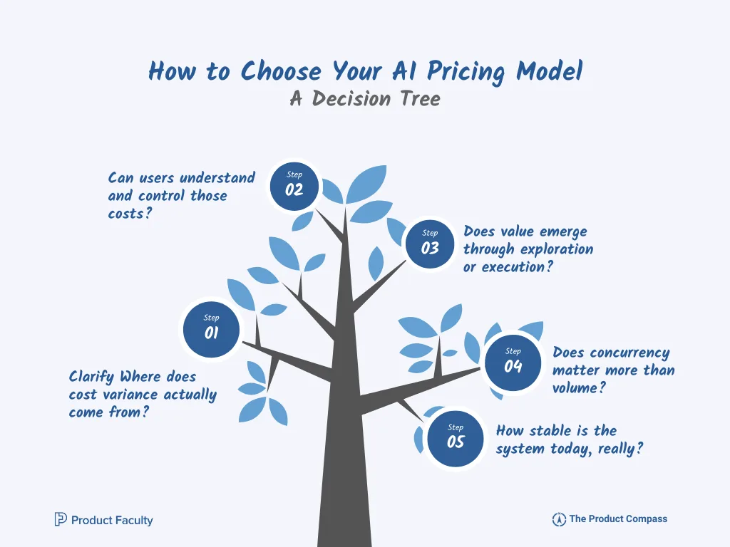 How to Choose Your AI Pricing Model: A Decision Tree